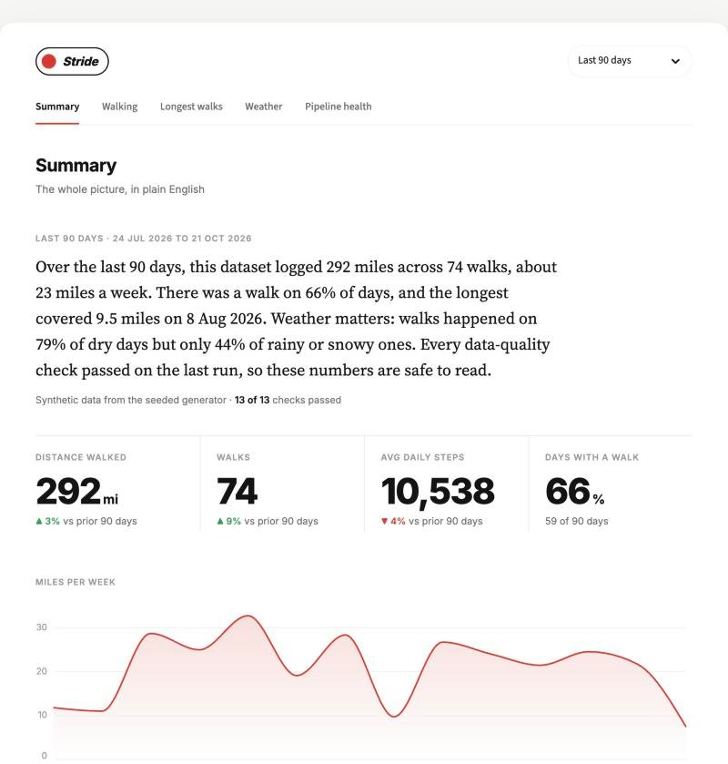 Stride walking dashboard summary: a plain-English recap of the last 90 days, miles walked, walks, average daily steps and a miles-per-week chart, built on synthetic data.